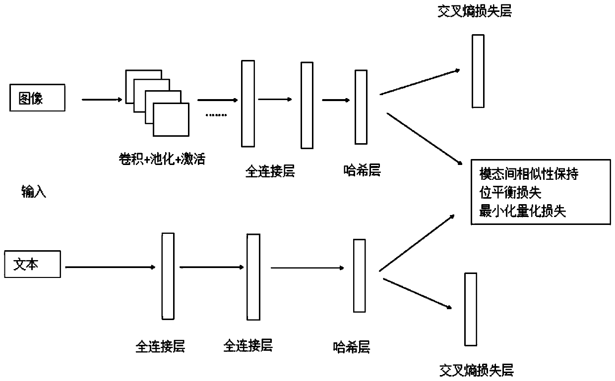 Multi-semantic deep supervision cross-mode hash retrieval method