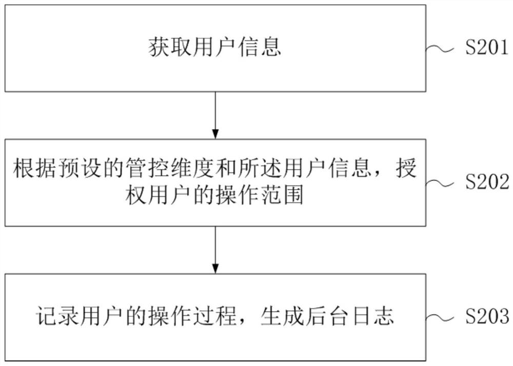 System operation and maintenance process management and control method and device