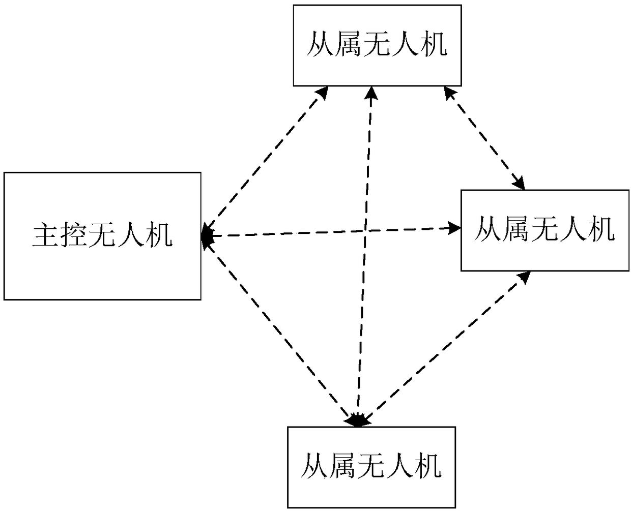 Indoor visual navigation unmanned aerial vehicle cluster flight control system and method