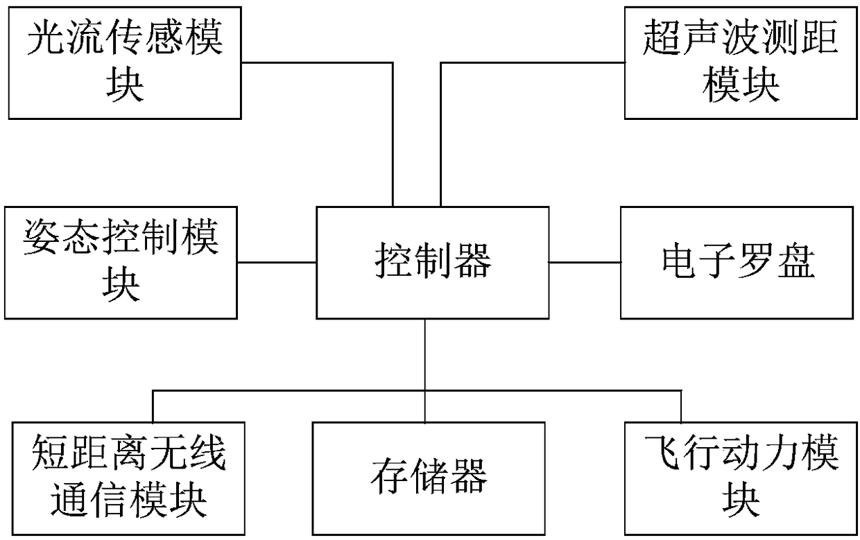 Indoor visual navigation unmanned aerial vehicle cluster flight control system and method