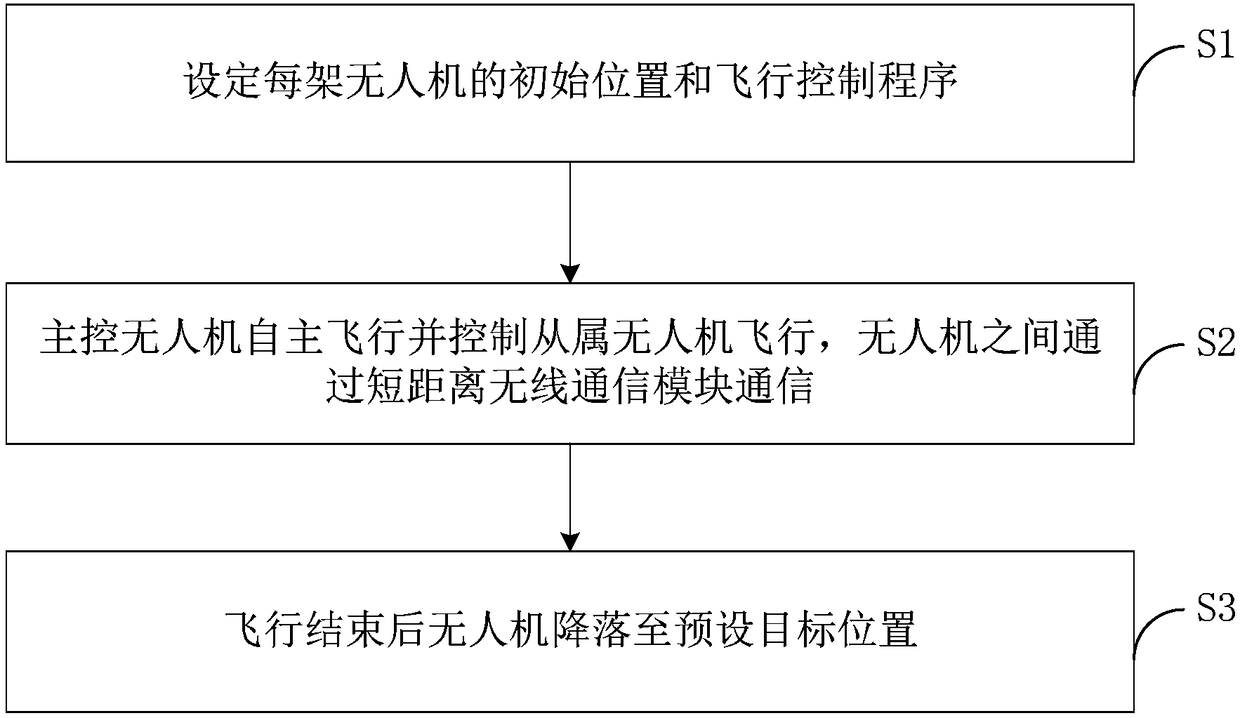 Indoor visual navigation unmanned aerial vehicle cluster flight control system and method