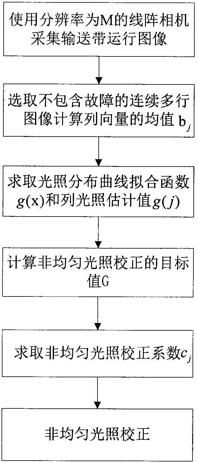 Correction method of non-uniform illumination images of online detection of conveyor belt faults