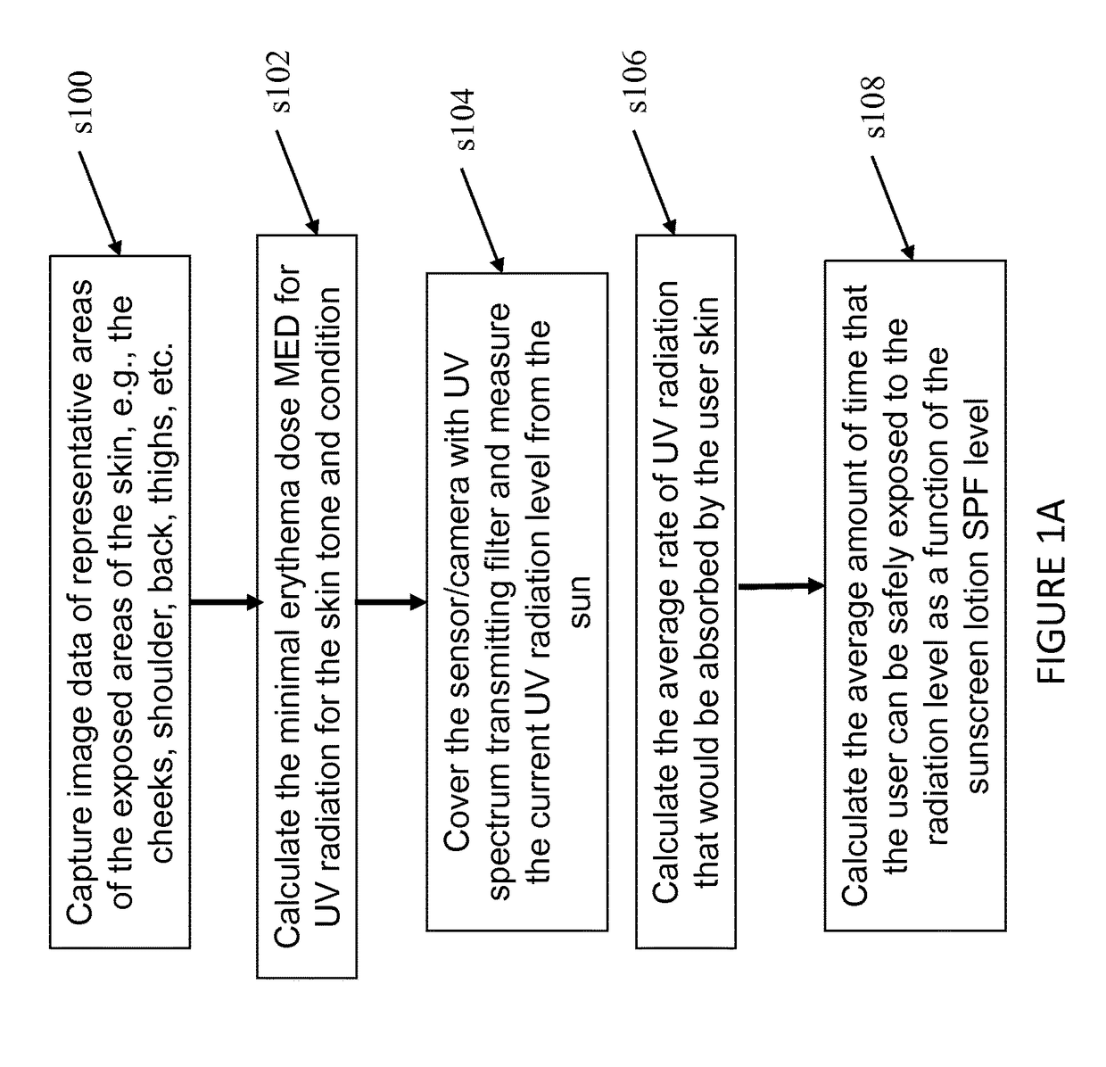 Methods and devices for usage of sunscreen lotions