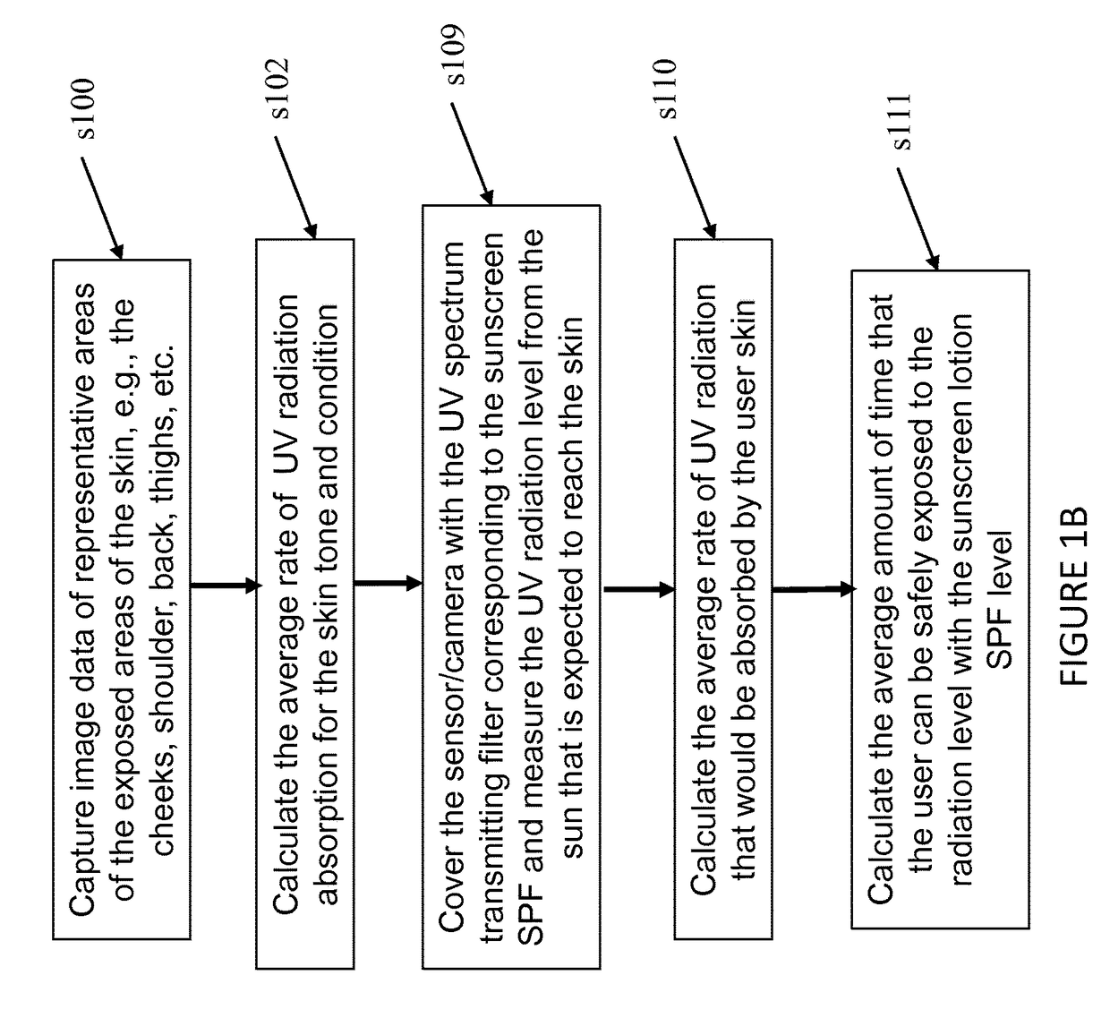 Methods and devices for usage of sunscreen lotions