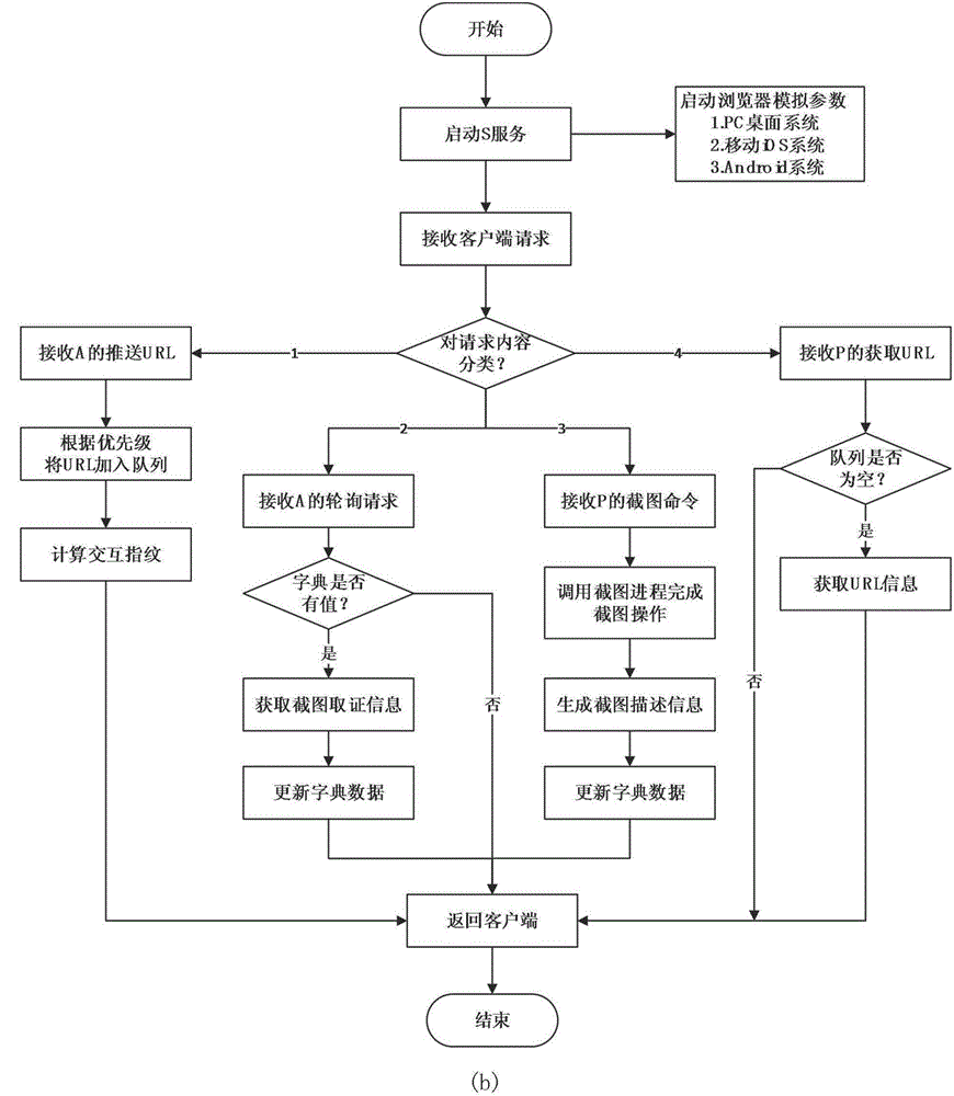 Automatic screenshot evidence obtaining method and system for massive webpages