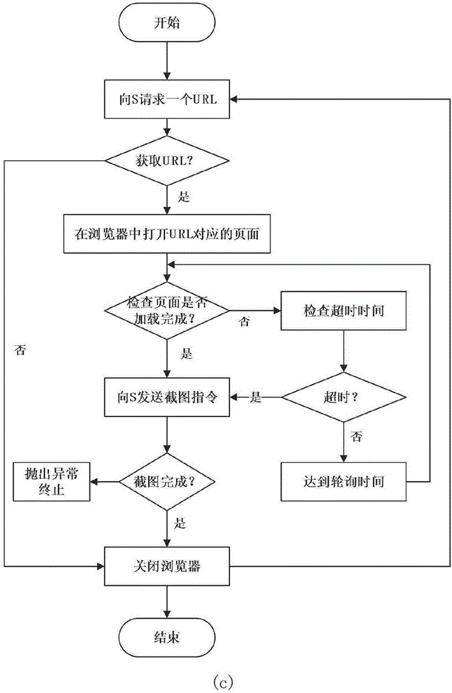 Automatic screenshot evidence obtaining method and system for massive webpages