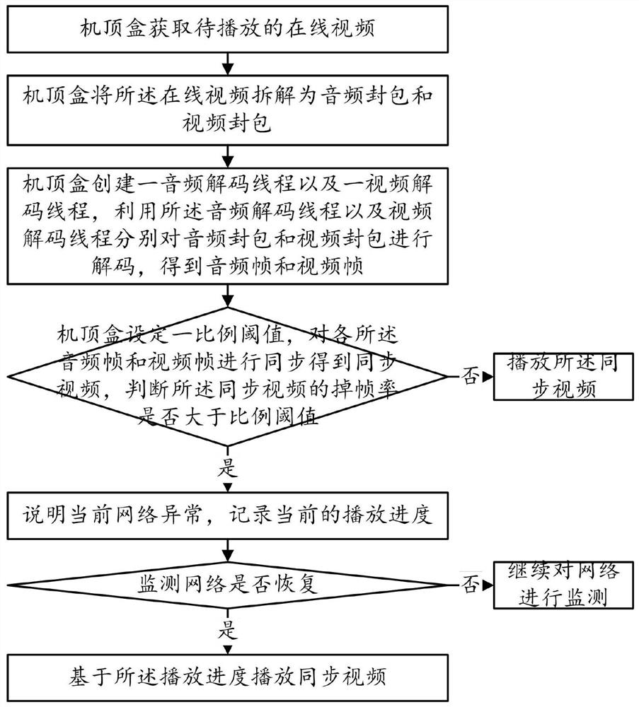 A method and system for online video interruption and continuous broadcasting