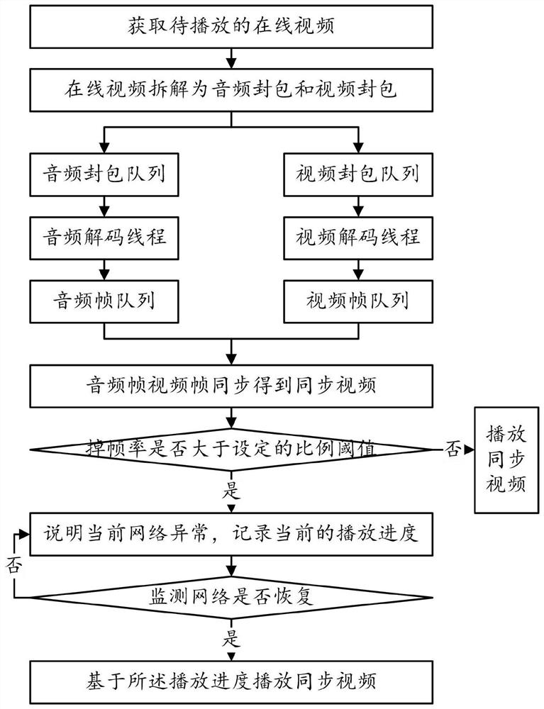 A method and system for online video interruption and continuous broadcasting