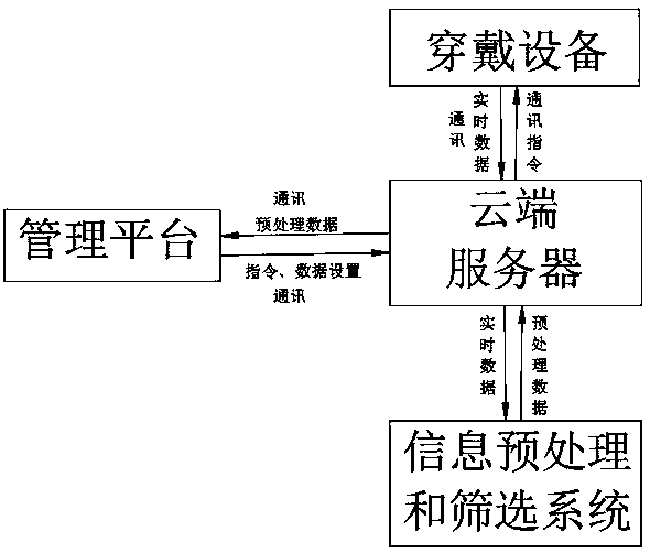 Wearable real-time multi-level monitoring platform and Internet of Things wearable equipment