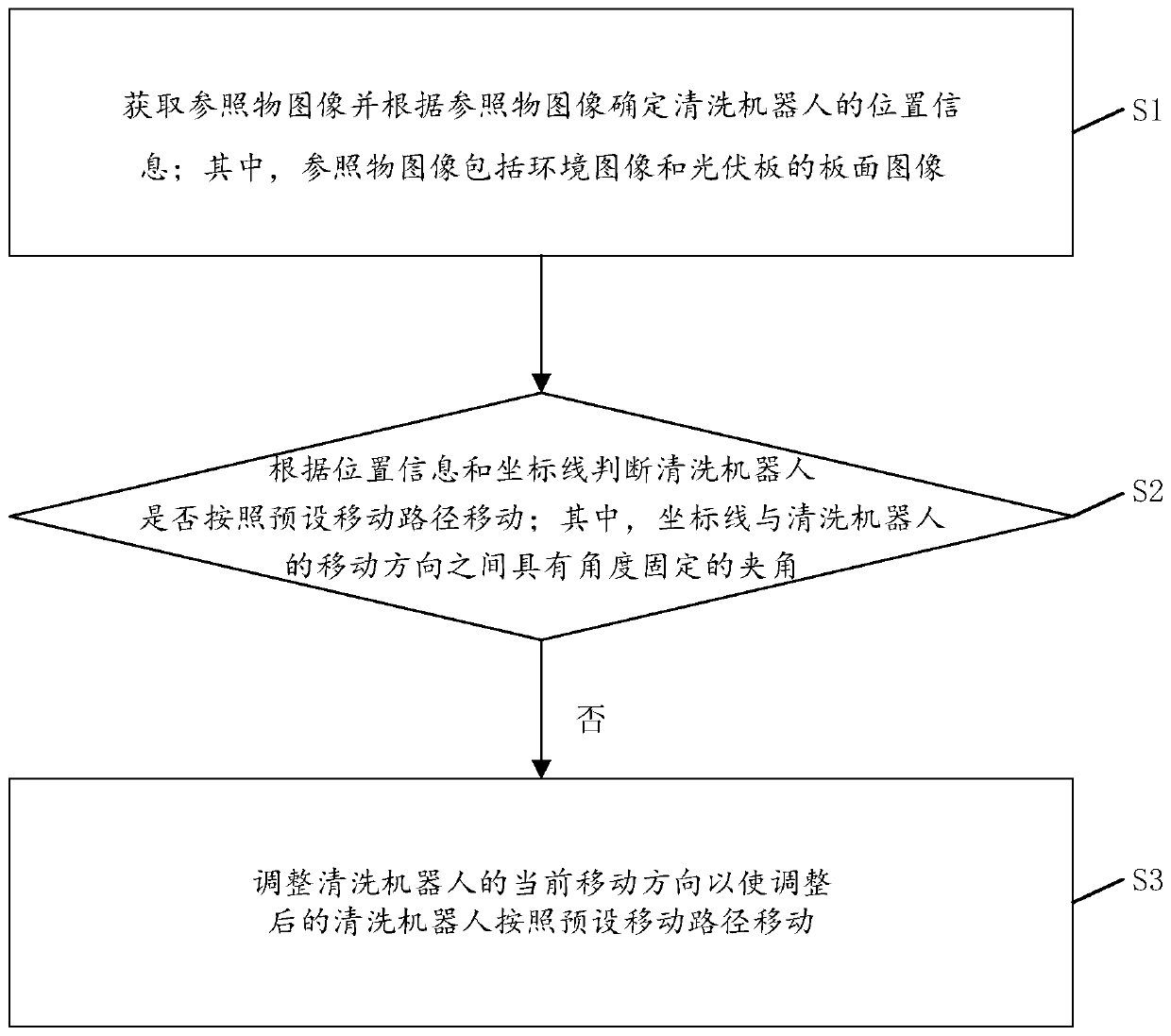 Navigation method, system and cleaning robot