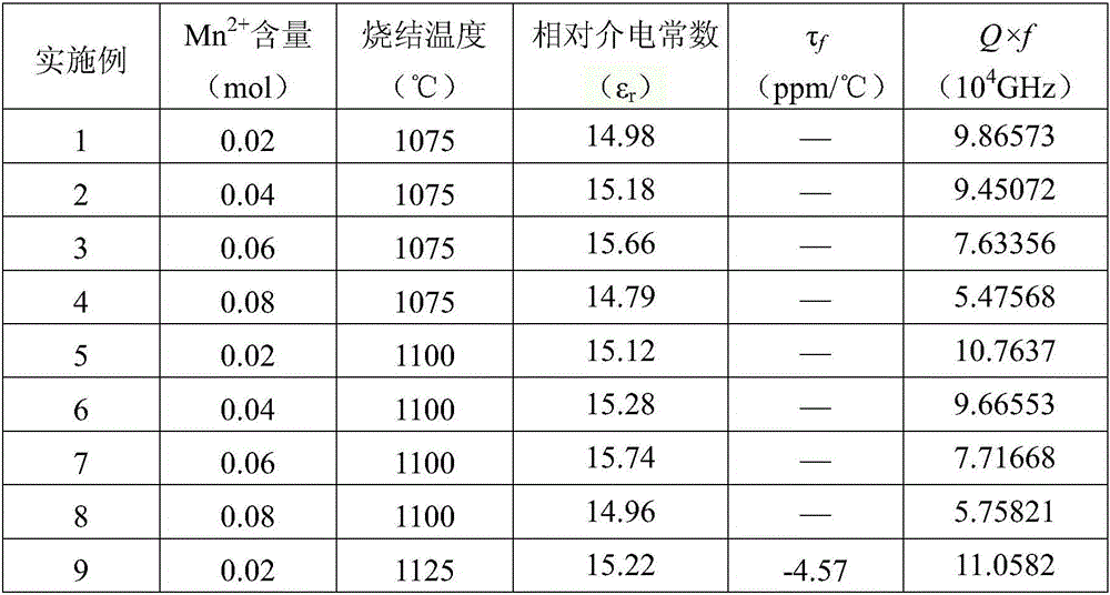 High-heat-stability high-Q-value lithium-magnesium-niobium microwave dielectric ceramic