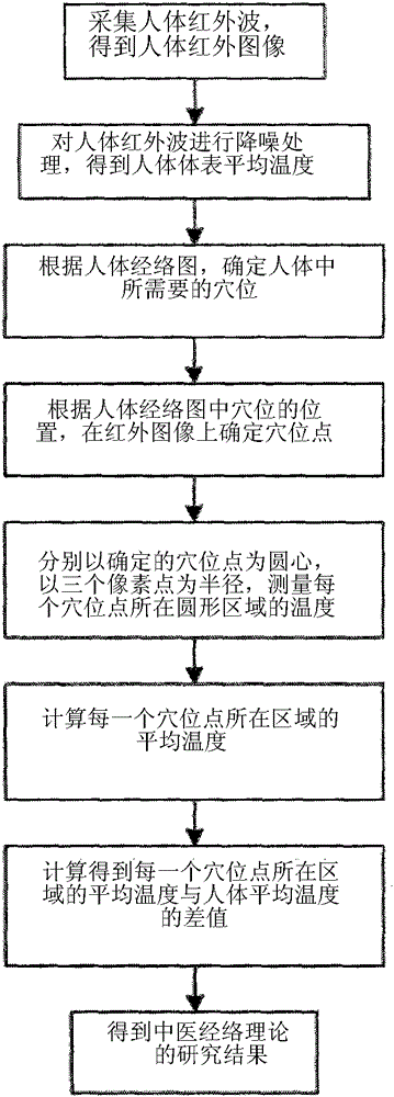 Traditional Chinese medicine channels and collaterals analysis method based on human body surface infrared medical science image