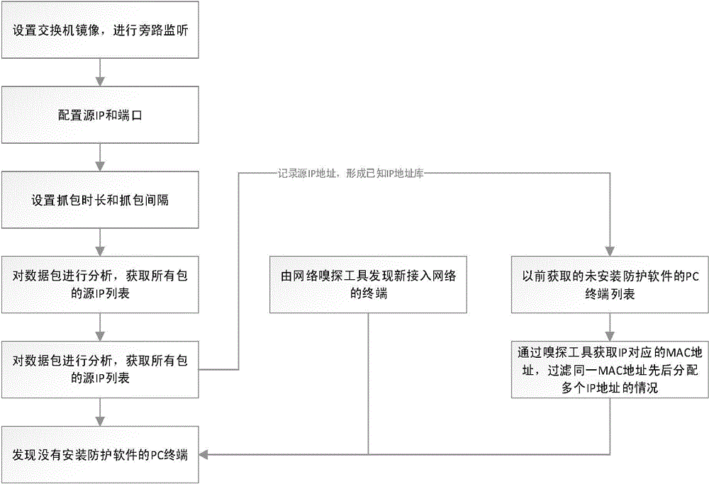 Network security monitoring method based on bypass monitoring and software packet capturing technology