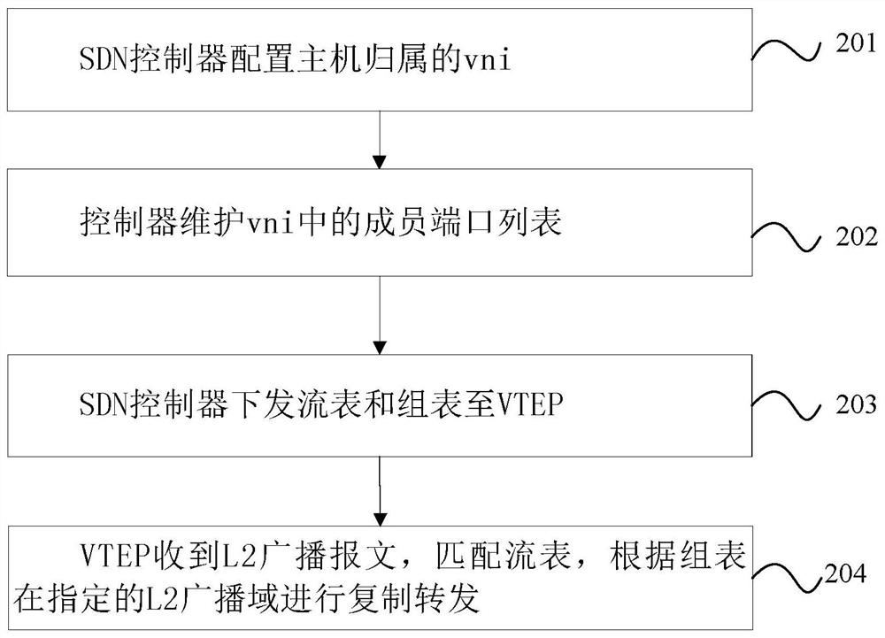 Method and device for implementing broadcast and multicast in software-defined network, and storage medium