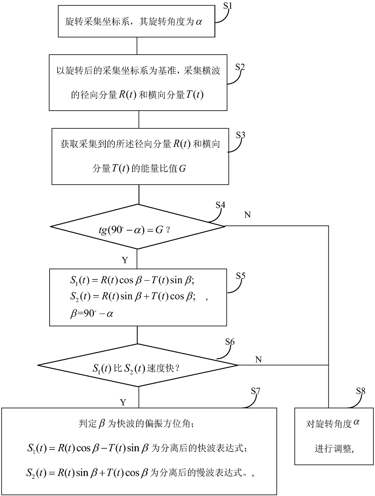 A method and system for separating shear waves propagating in a crack