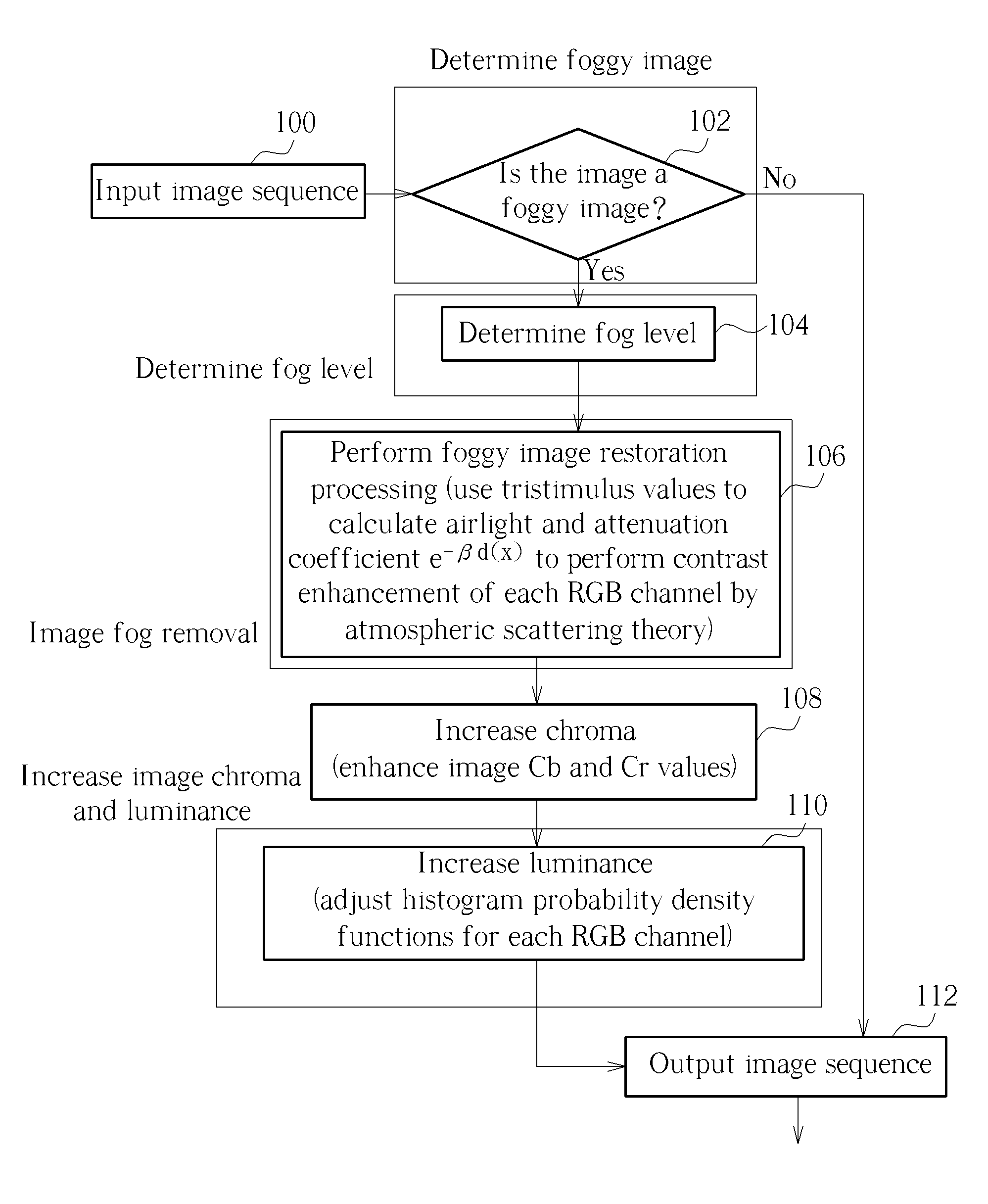 Cleaning method for foggy images