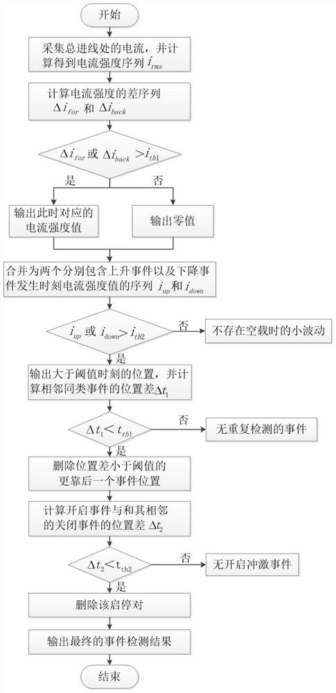 Non-intrusive load event detection method in combination with time threshold