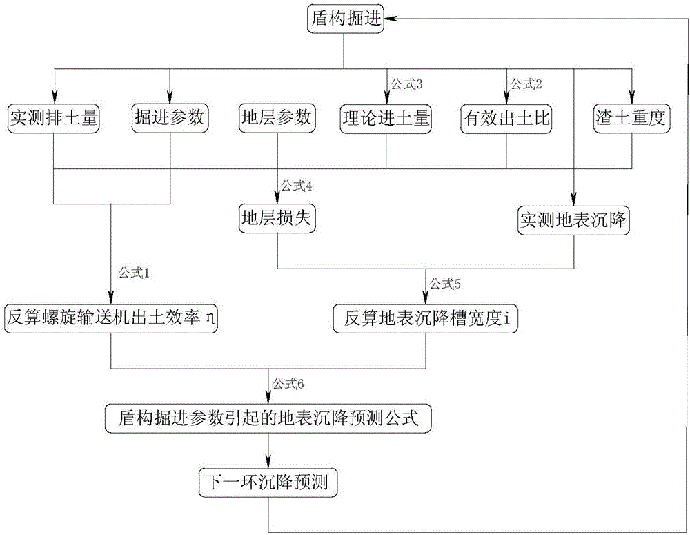 Method for predicting ground settlement caused by soil bin soil entering and discharge through soil pressure balance shield