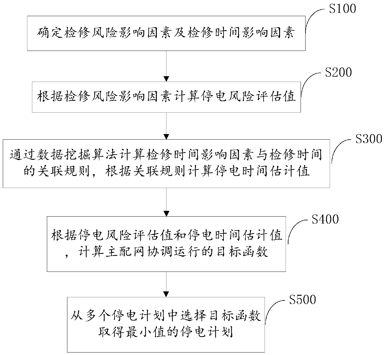 Main distribution power failure plan selection method and device