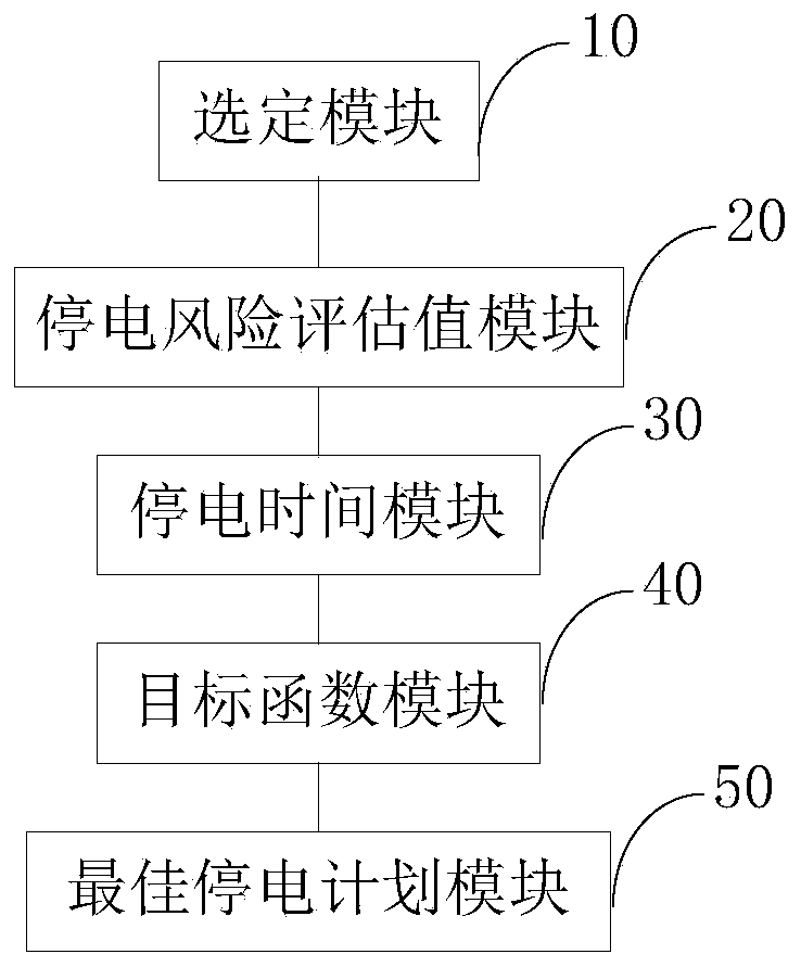 Main distribution power failure plan selection method and device