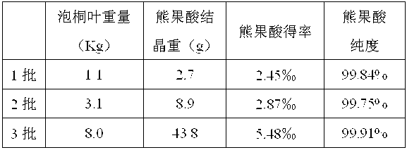 Method for extracting high-purity ursolic acid from paulownia leaves