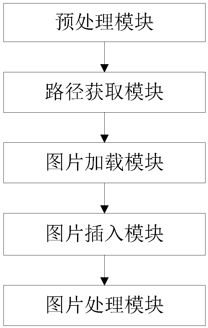 Method and system for processing photos in text edit box