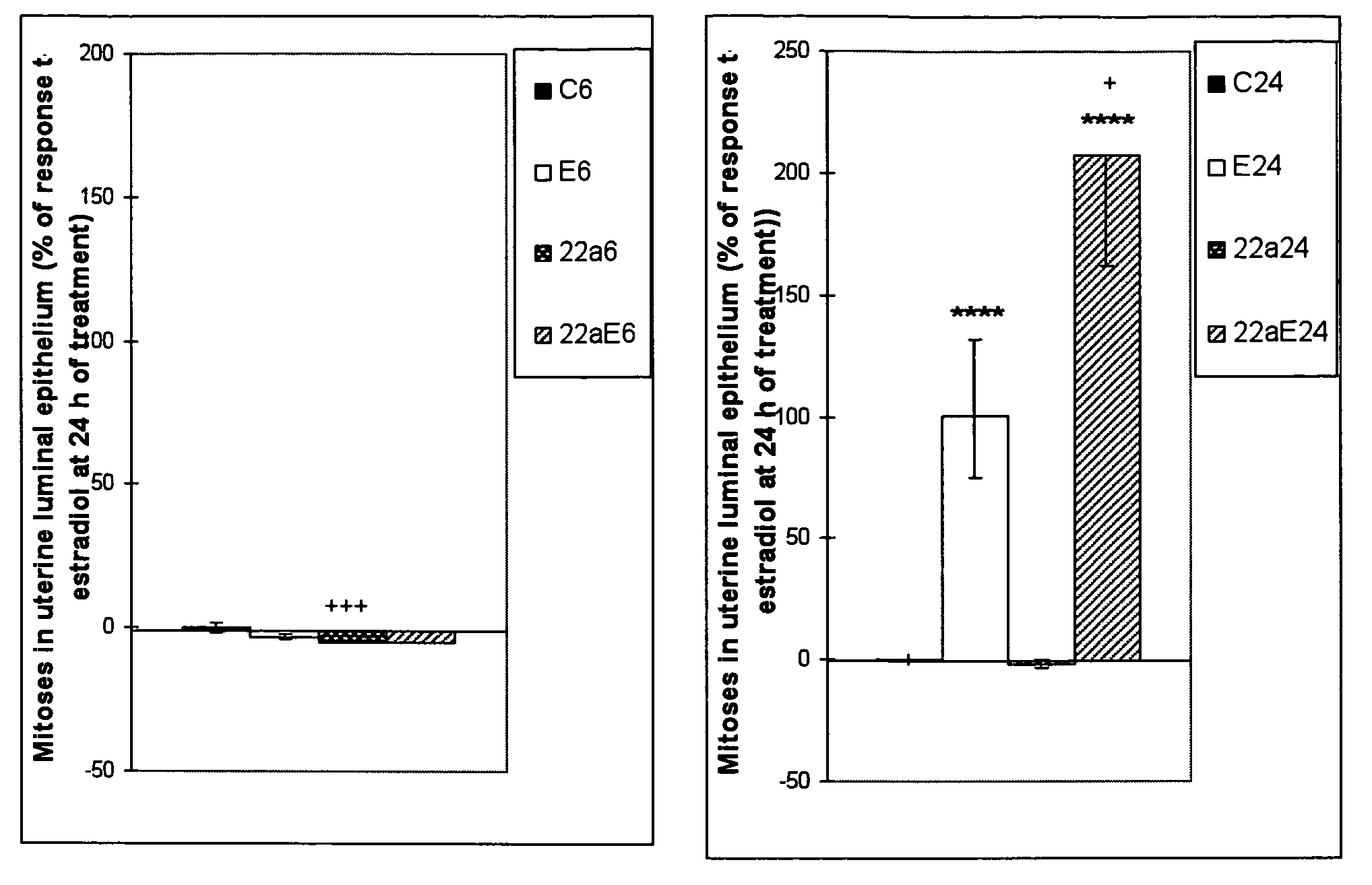 Pharmaceutical product and analysis model for hormone replacement therapy for women and prevention of some cancers and uterine myomas