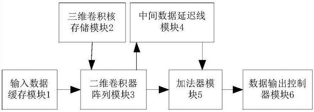 FPGA-based three-dimensional convolver