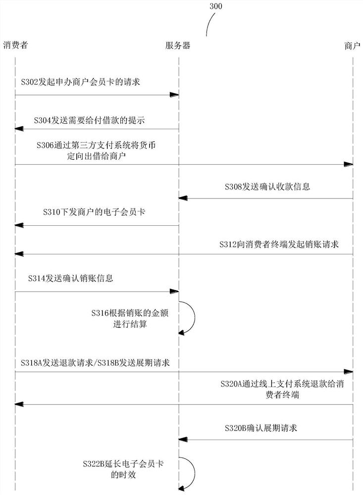 Consumer mortgage management method, storage medium and system