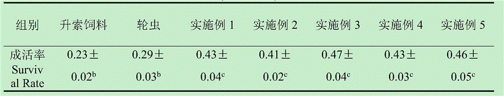 Mixed feed special for cynoglossus semilaevis larvae and preparation method thereof