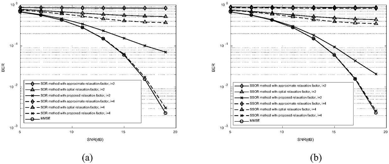 Method for selecting relaxation factor of massive MIMO detector