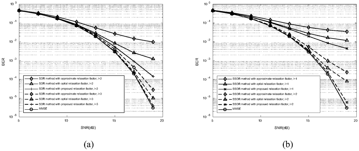 Method for selecting relaxation factor of massive MIMO detector