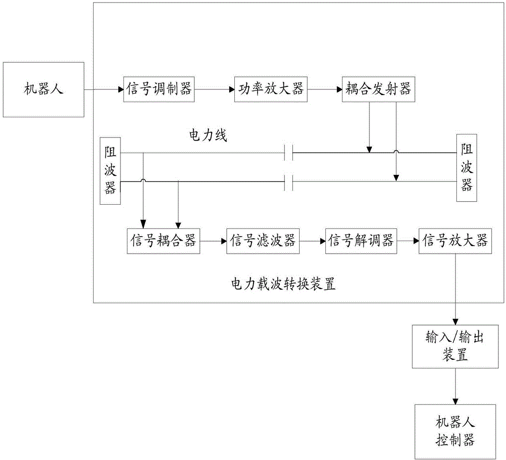 Robot communication system based on electric power carrier wave technology and method