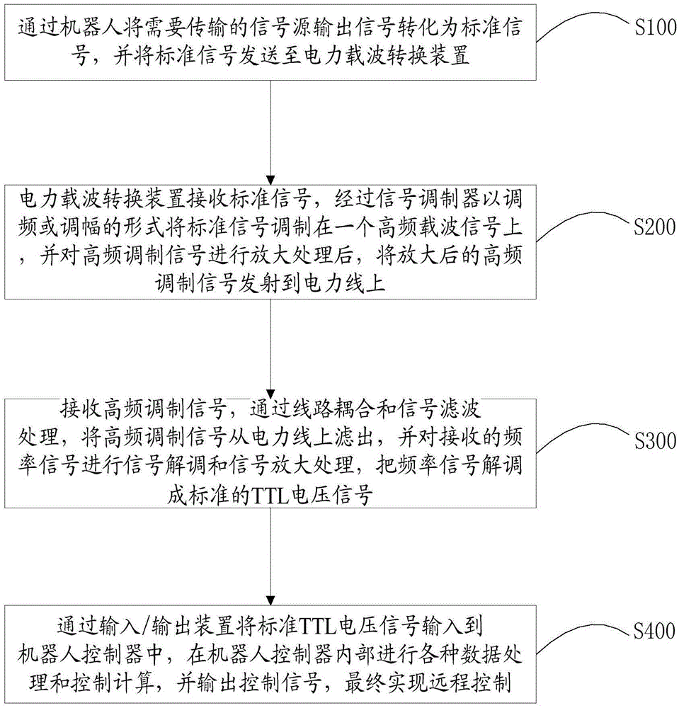 Robot communication system based on electric power carrier wave technology and method