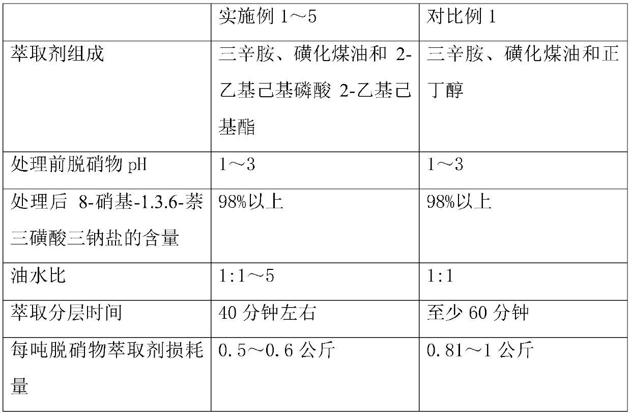 A kind of extraction method and extraction agent used in the denitrification process in H acid production process