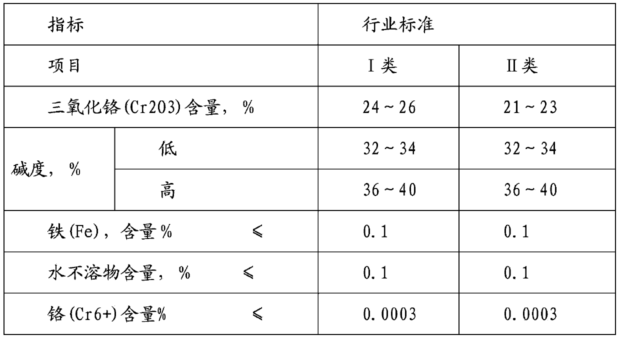 Method for producing basic chrome sulphate with dichromiumtris (chromate) slag