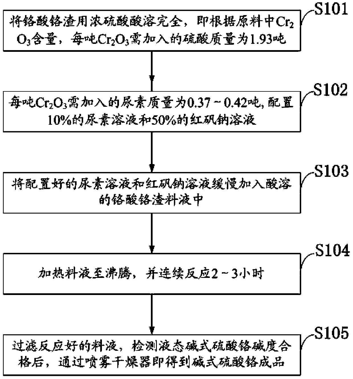 Method for producing basic chrome sulphate with dichromiumtris (chromate) slag