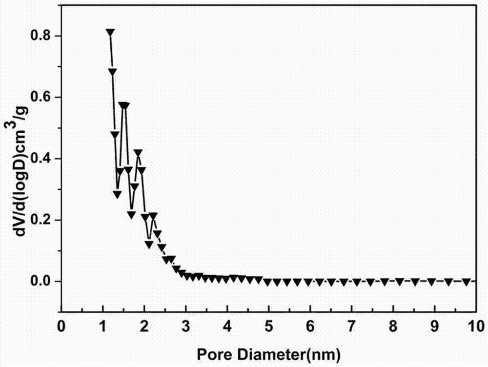 Strontium-doped nitrogen-containing porous carbon material and preparation method and application thereof