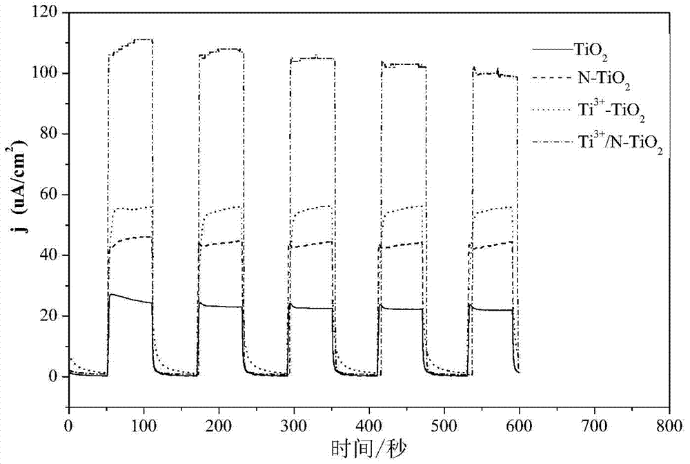 A kind of n, ti  <sup>3+</sup> Co-doped visible-light photocatalytic tio  <sub>2</sub> Preparation method of nanotube array