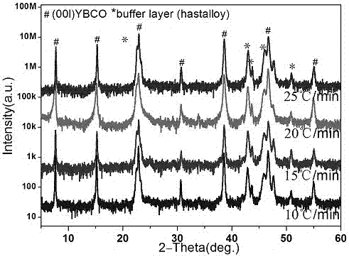 A method for rapid preparation of rebco superconducting film by extremely low fluorine mod method