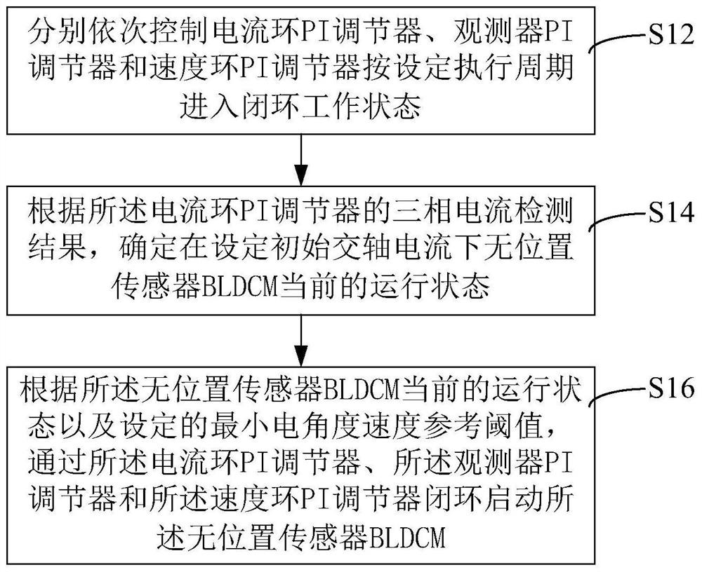 Position sensorless bldcm closed-loop starting method, device and bldcm control equipment