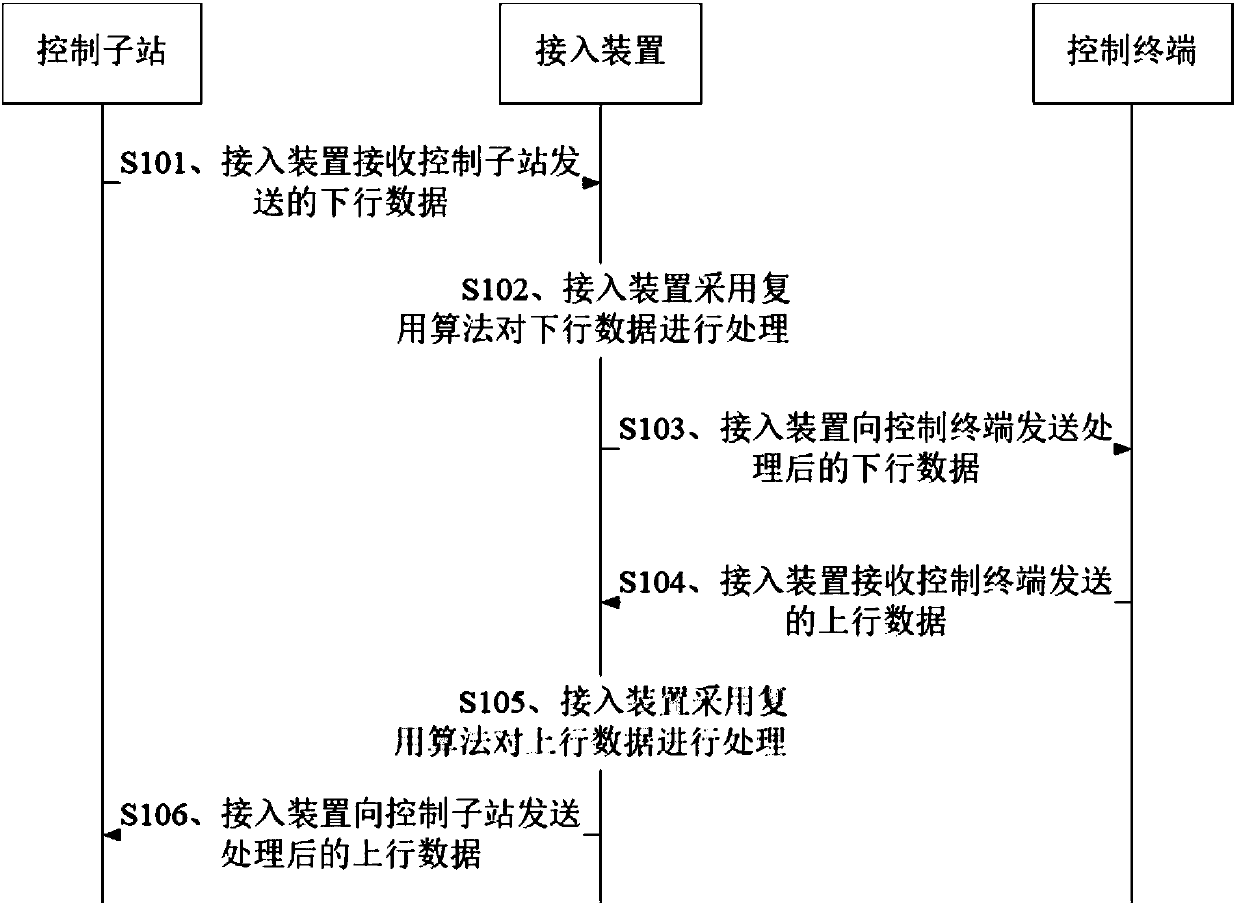 Precise load shedding system, communication method thereof and access device