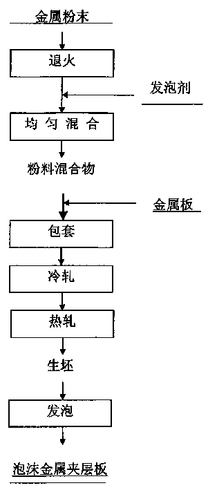 Preparation of foamed metal sandwich board using clad rolling method