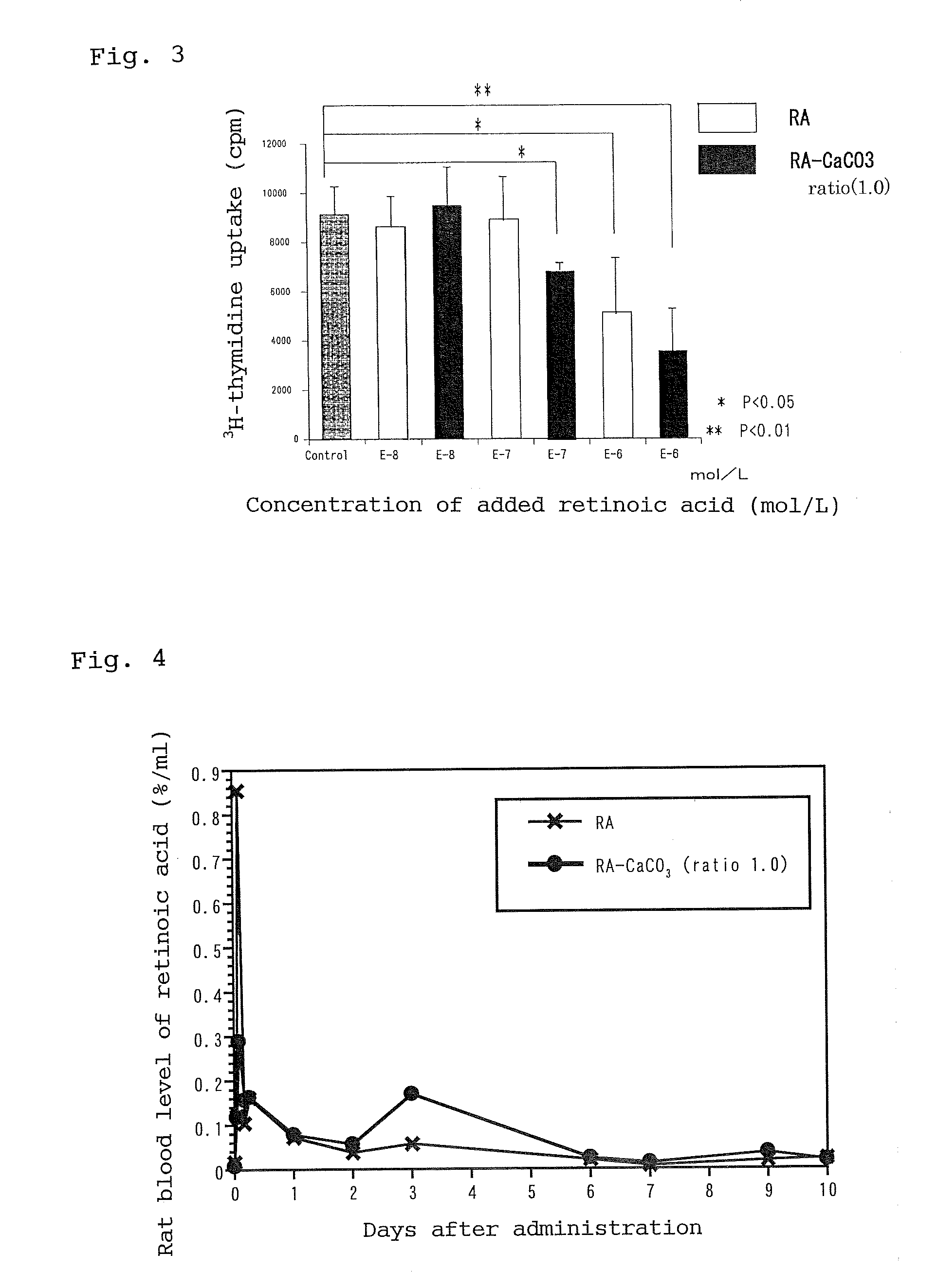 Method of controlling paticle size of retinoic acid nanoparticles coated with polyvalent metal inorganic salt and nanoparticles obtained by the controlling method