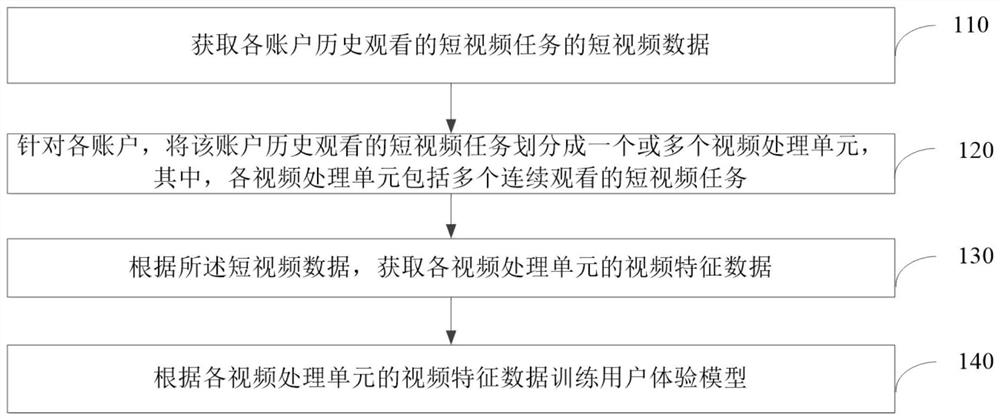 User experience model training method, short video user experience evaluation method and device