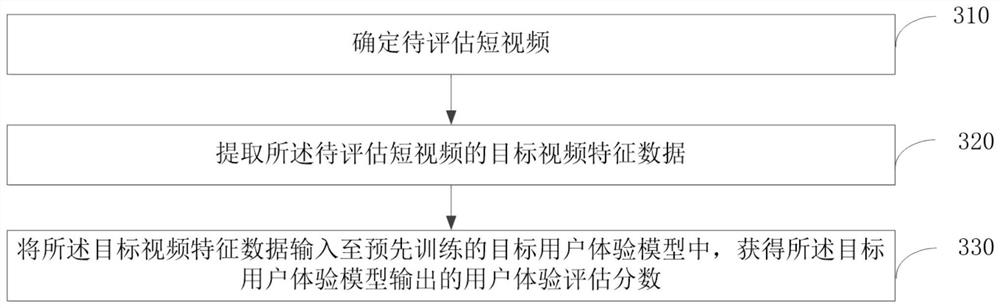 User experience model training method, short video user experience evaluation method and device