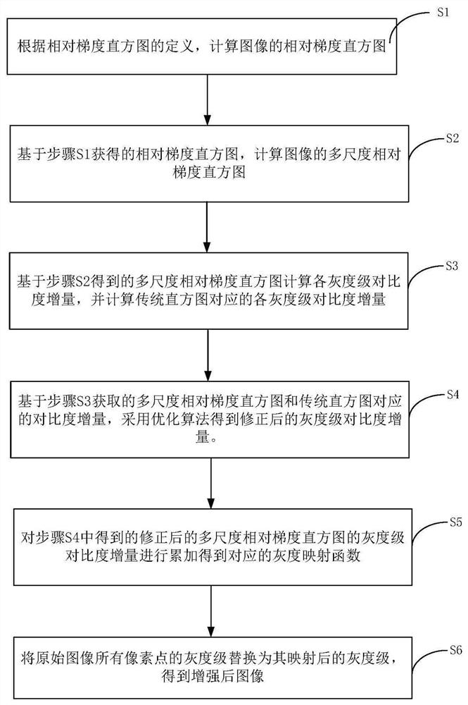 A multi-scale relative gradient histogram equalization method and device