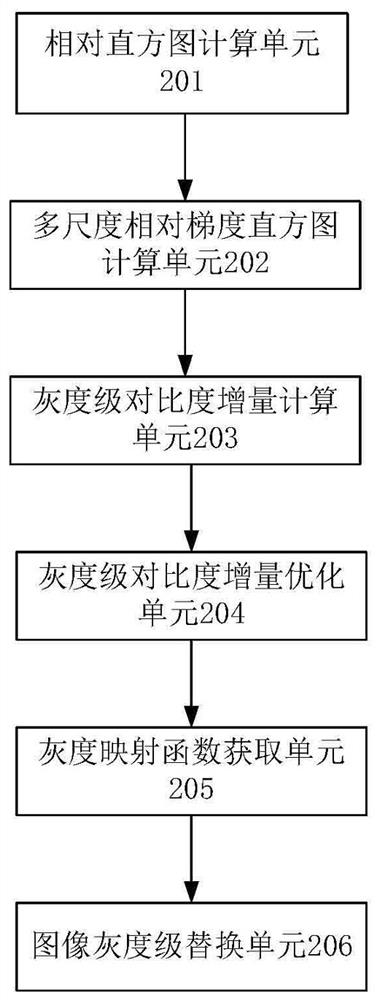 A multi-scale relative gradient histogram equalization method and device