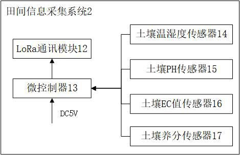 LoRa-based Internet-of-Thing monitoring system for cotton field irrigation