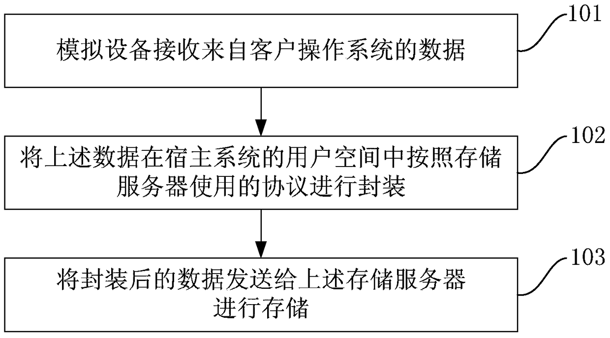 Data storage method and device